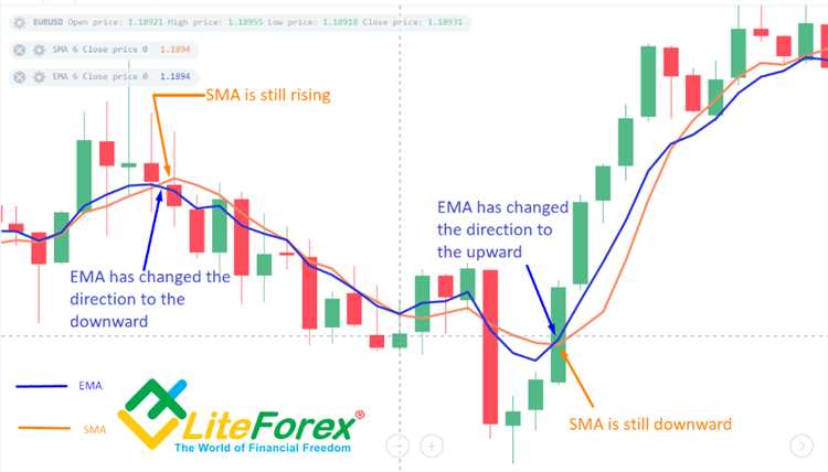 What is exponential moving average in forex