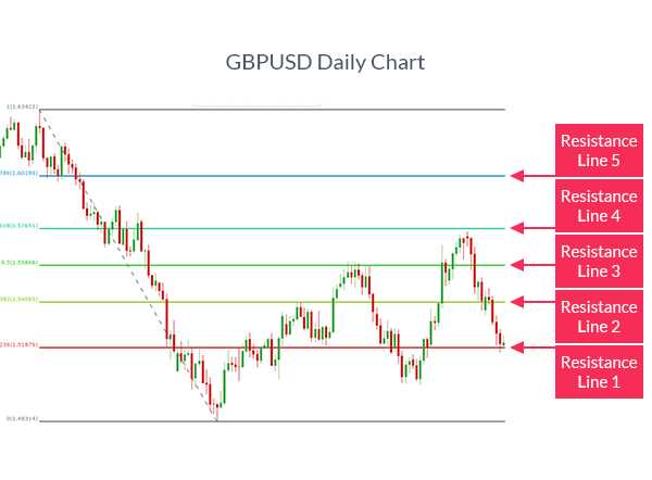 Konsep Retracement dan Ekstensi Fibonacci