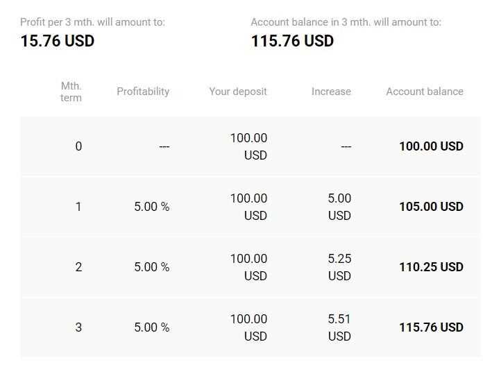 What is forex compounding