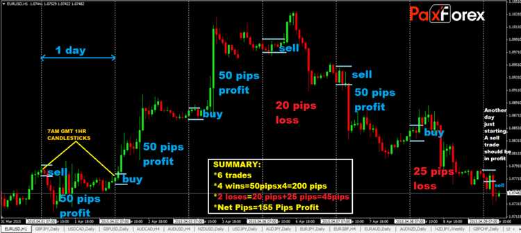 What is forex day trading