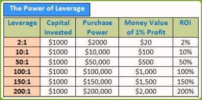 What is forex leverage