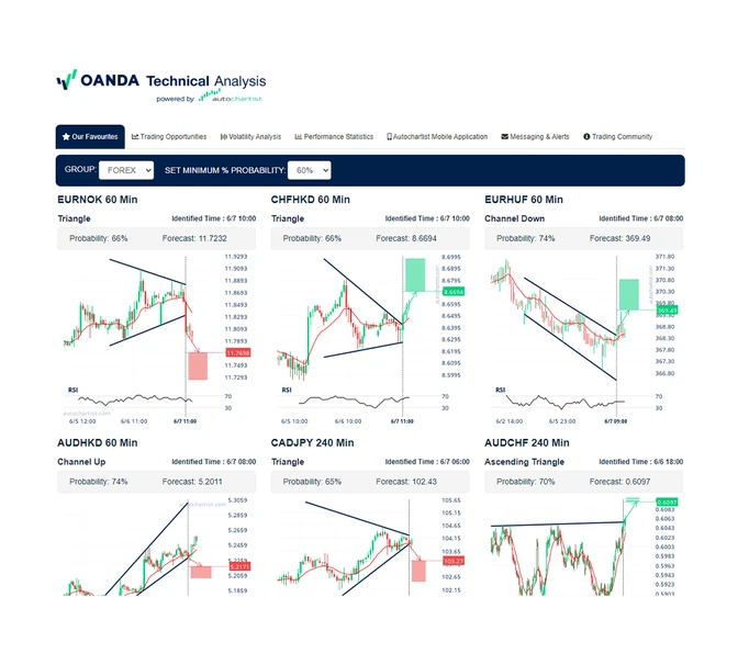 What is forex technical analysis