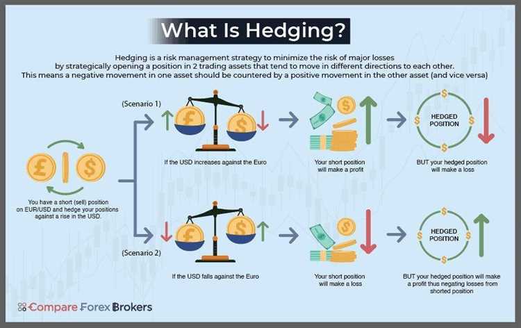 What is hedging in forex