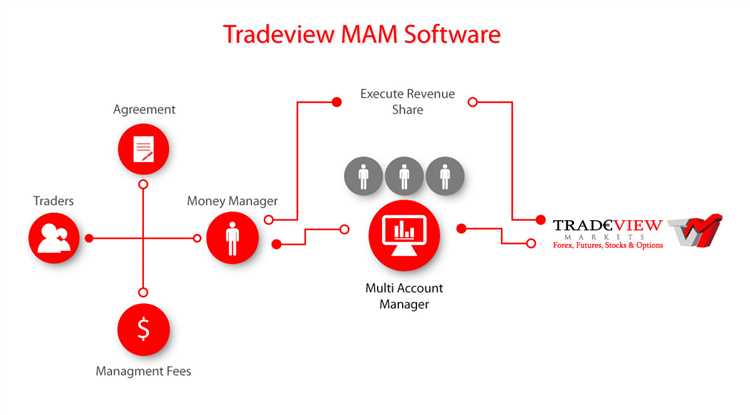 What is mam in forex