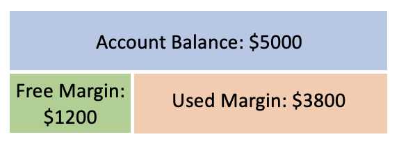 What is margin balance in forex