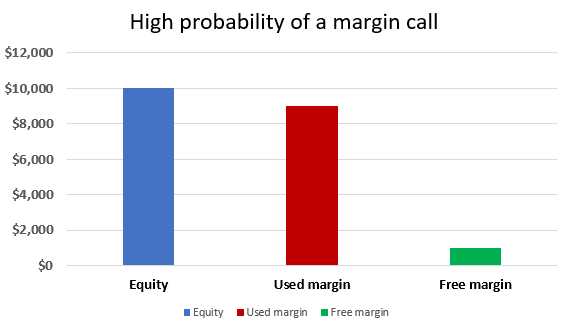 What is margin level percentage in forex