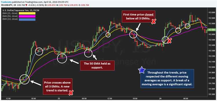 What is moving average in forex