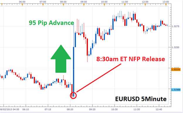 What is nfp week forex