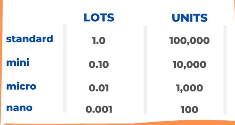 Perbedaan Antara Satu Lot, Mini Lot, dan Micro Lot dalam Trading Forex