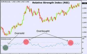 Cara Menghindari Fake Signal dari RSI