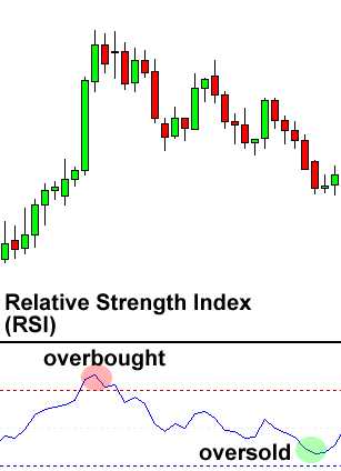 What is rsi in forex