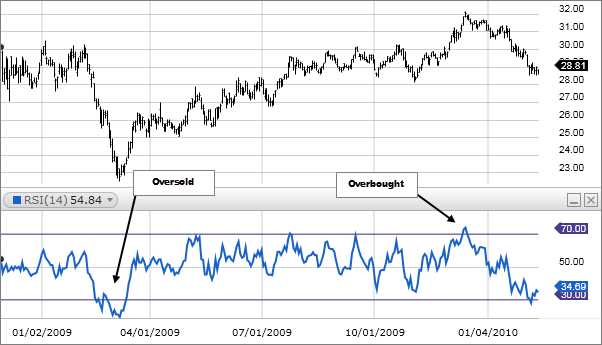 What is rsi indicator forex