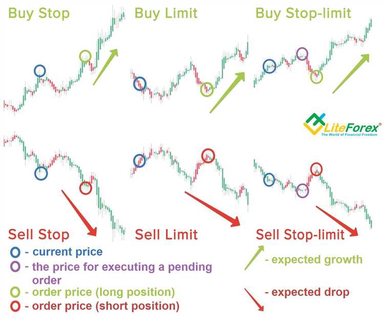 Perbedaan Sell Limit dan Sell Stop