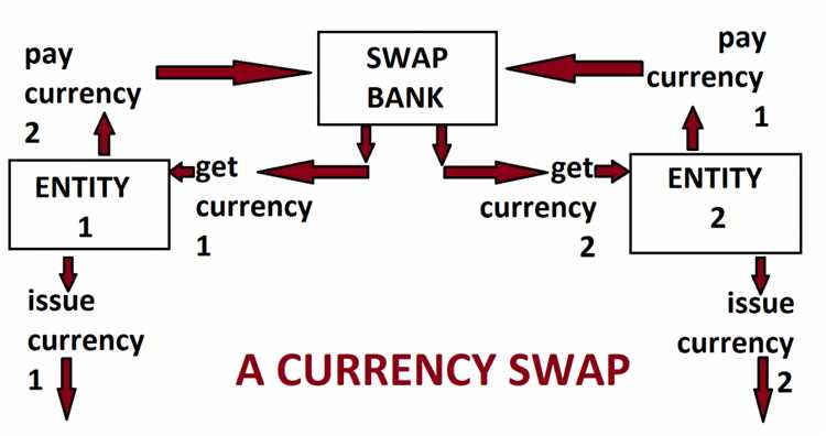 Manfaat Swap dalam Trading