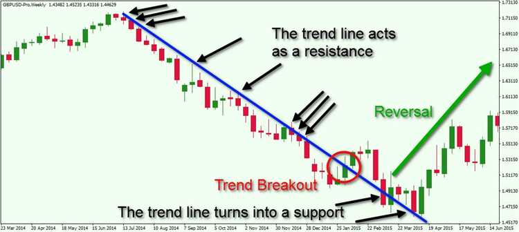 What is technical analysis forex