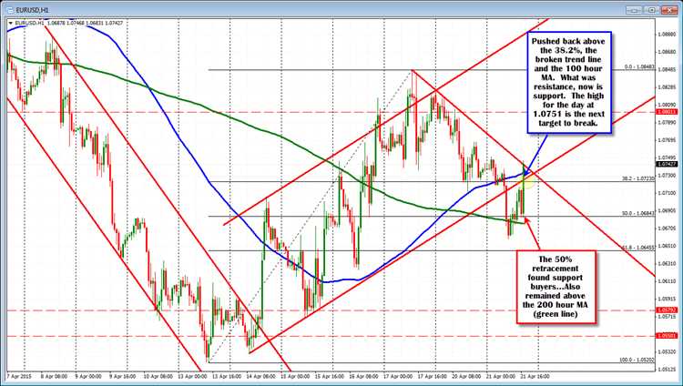 What is technical analysis in forex