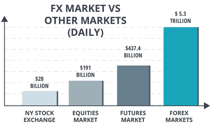 Likuiditas Forex dan Pasar Saham