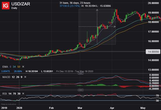 What is the most volatile forex pair