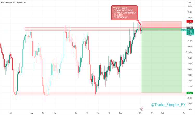 Trading Time Frame UK100