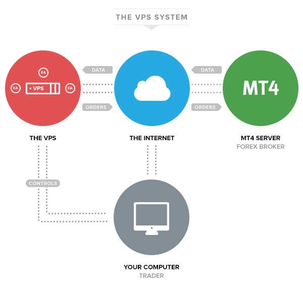 What is vps service in forex