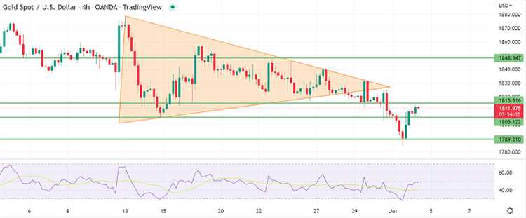 Kegunaan xau dalam trading forex