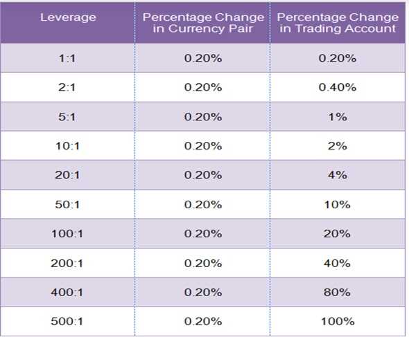 What leverage to use in forex