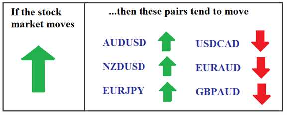 What moves forex markets