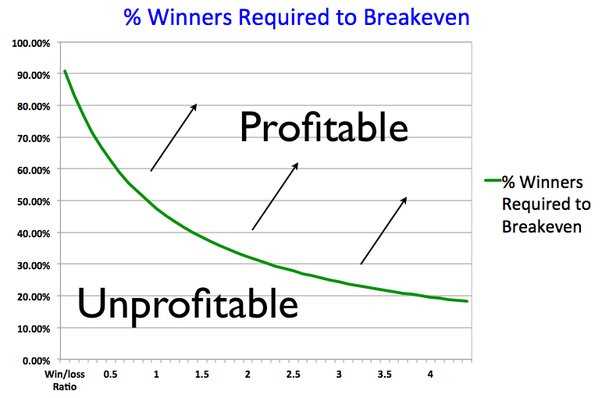 What percentage of forex traders are profitable