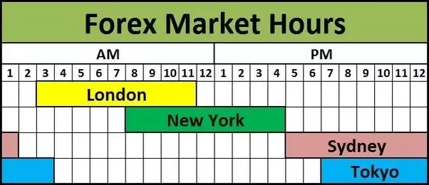 What time do forex markets close