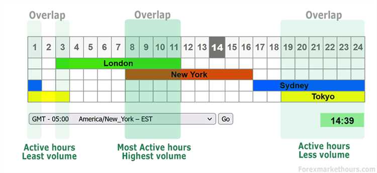 What time do the forex markets open