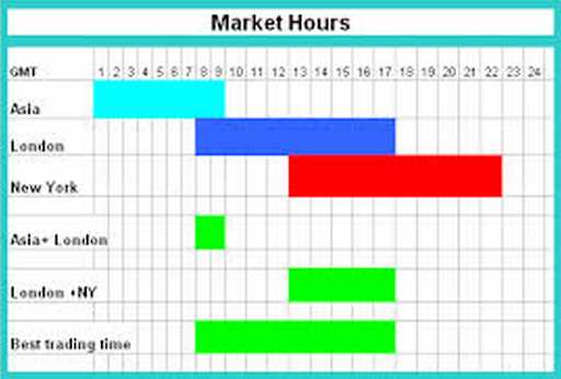 What time does the london forex market open