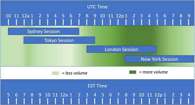 Strategi Trading di Pasar London