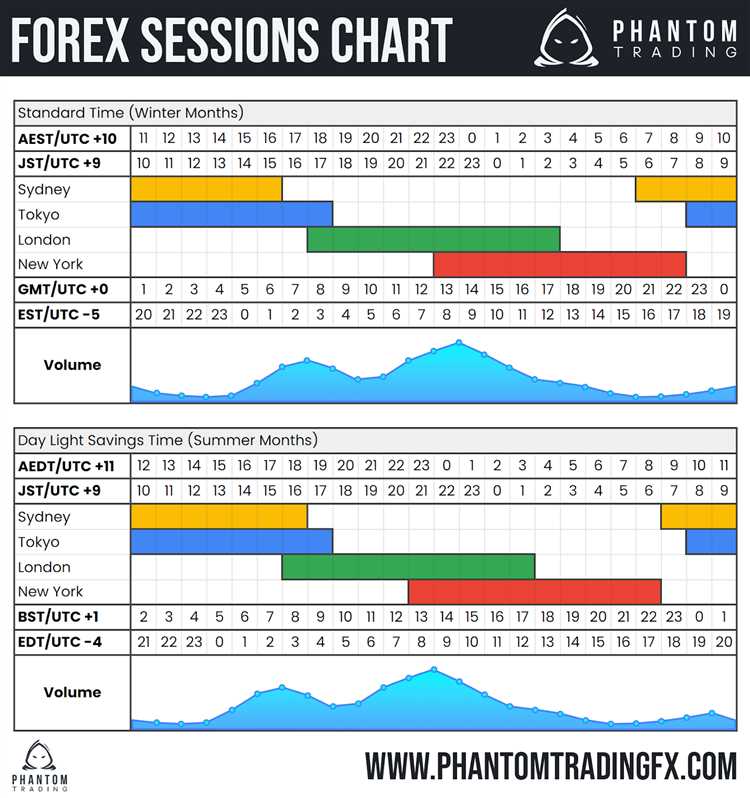 When are the forex trading seesion in australian time