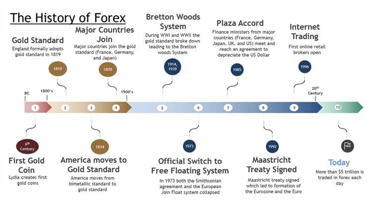 When did forex trading start