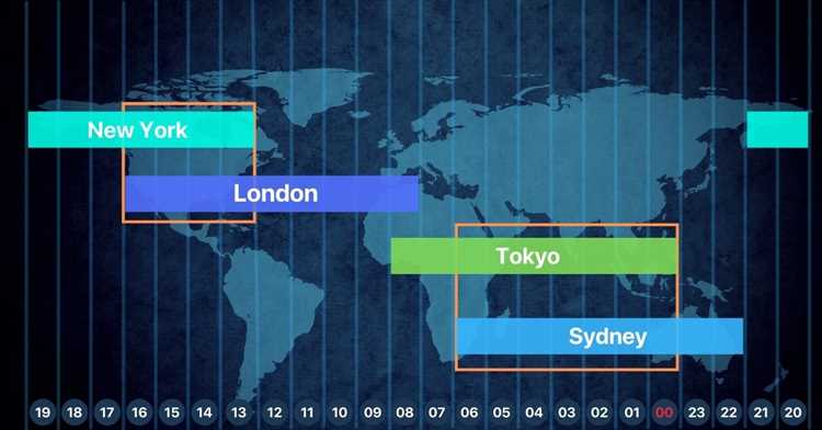 When does forex trade