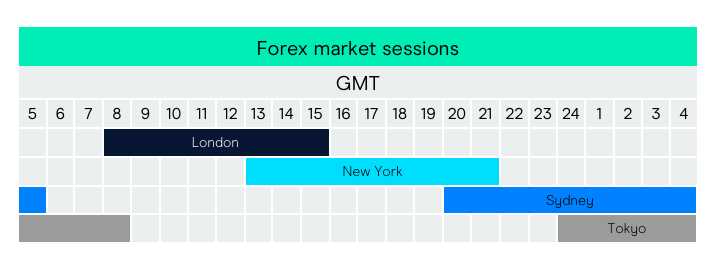 Perbedaan waktu tutup pasar forex