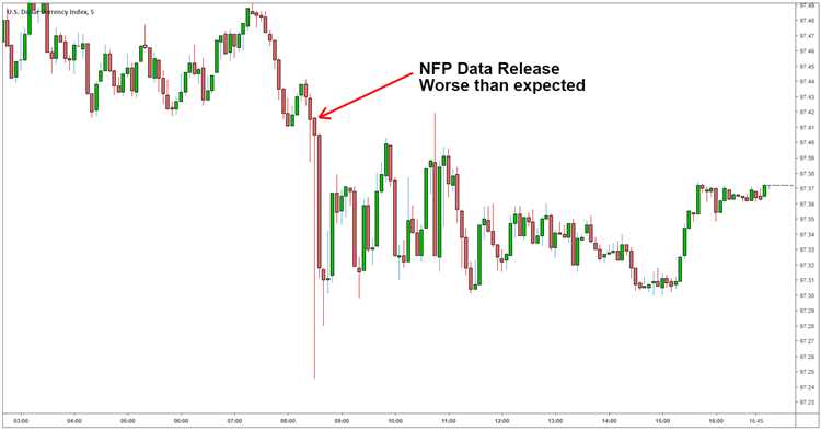 Data Historis dan Analisis Trend NFP