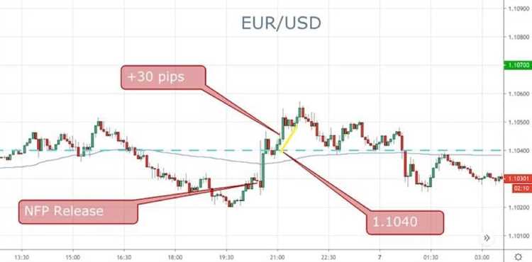 When is nfp week forex