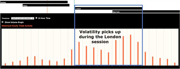 When is the forex market most volatile