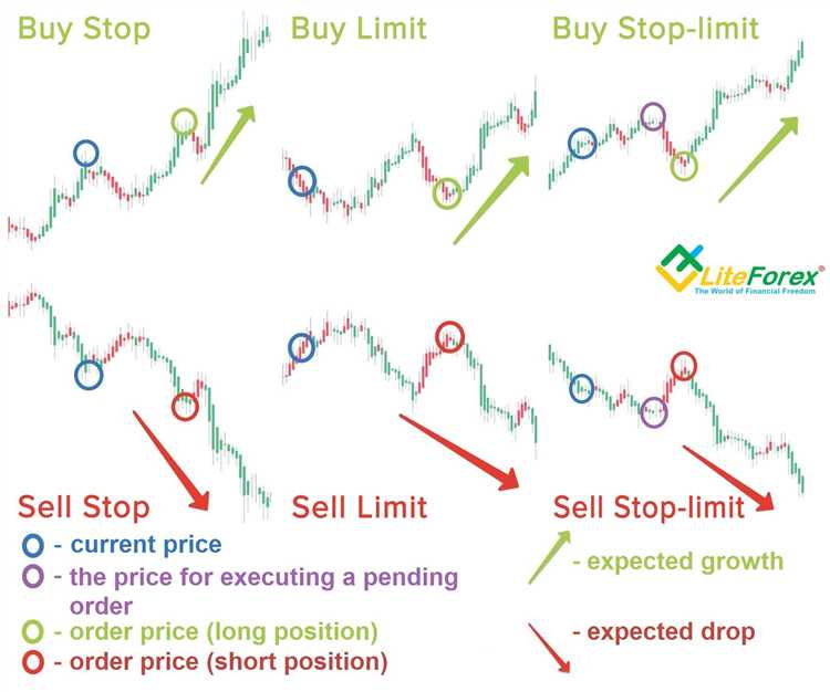 When to buy or sell in forex