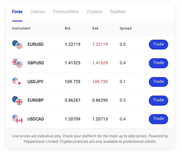 Which forex broker has the lowest spread