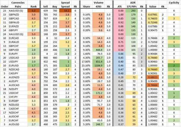 Which forex pairs move the most