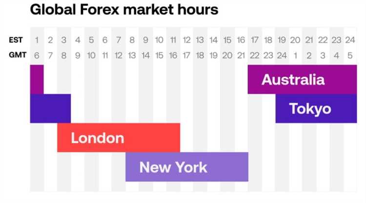 Why is the forex market closed today